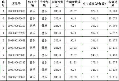 西乡、龙华两所中学自主招生二类录取名单出炉！你是否上榜？