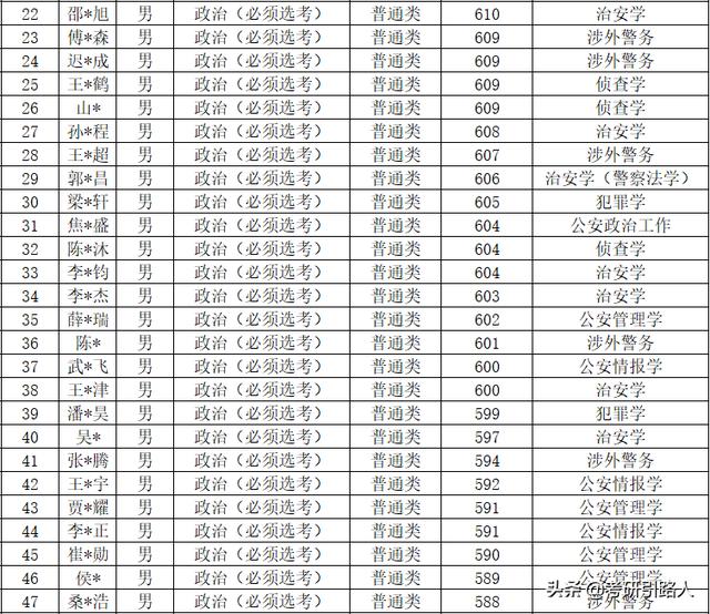 中国人民公安大学2020年本科录取名单（山东、海南、内蒙古）