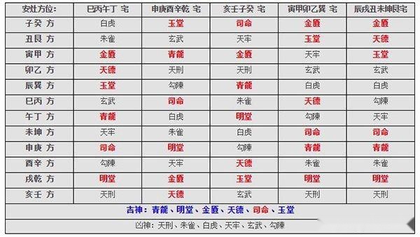 做灶吉凶方位参考