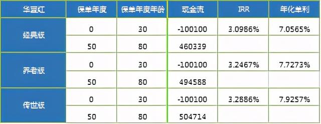 华夏保险华夏红，各版本真实收益测算