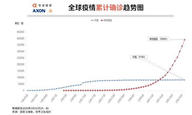 全球疫势｜印度被严重低估，大数据测算感染人数超1.3万