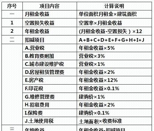 干货｜房地产项目的投资测算——附表格明细