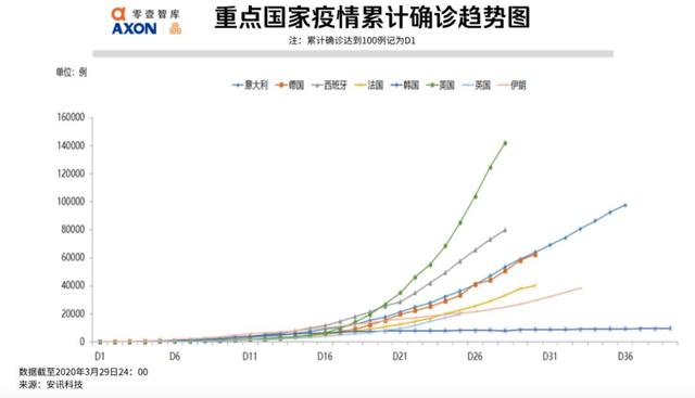 全球疫势｜全球一天新增10万病例，大数据测算美国累计感染将达49万