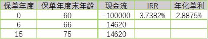 瑞享年年，一款短期快返还型4.025%预定利率年金险测算