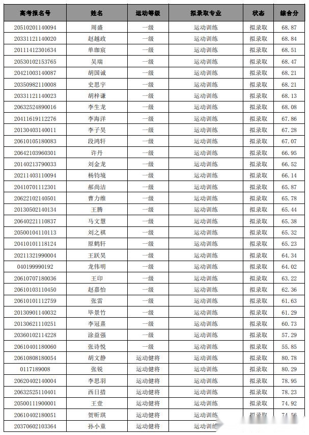 西安体育学院上海体育学院首都体育学院2020年体育单招拟录取名单