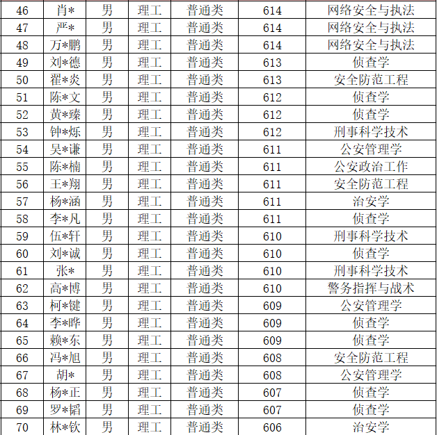 中国人民公安大学2020年本科生录取名单（广东、江苏、上海、天津）