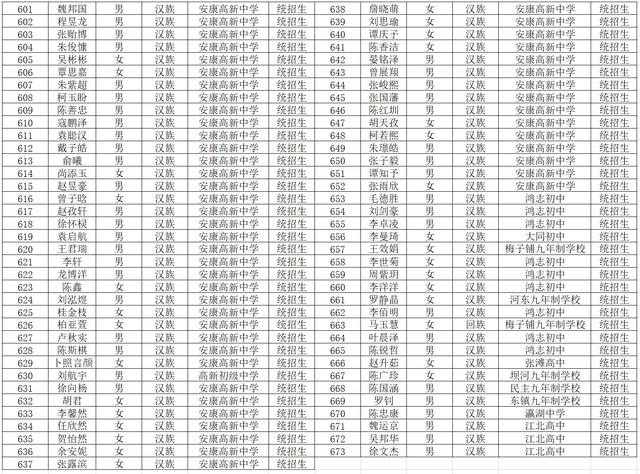 安康市高新中学2020年高一新生（汉滨区）录取名单正式发布