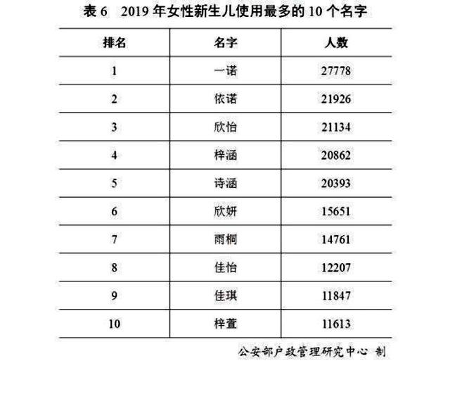 全国使用最多的10个名字，高居第一的名字太常见，网友：批量生产