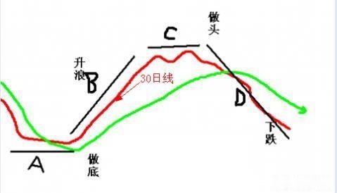 股市不败8字箴言：涨三不追，跌四不压，短短八字挣得盆满钵盈