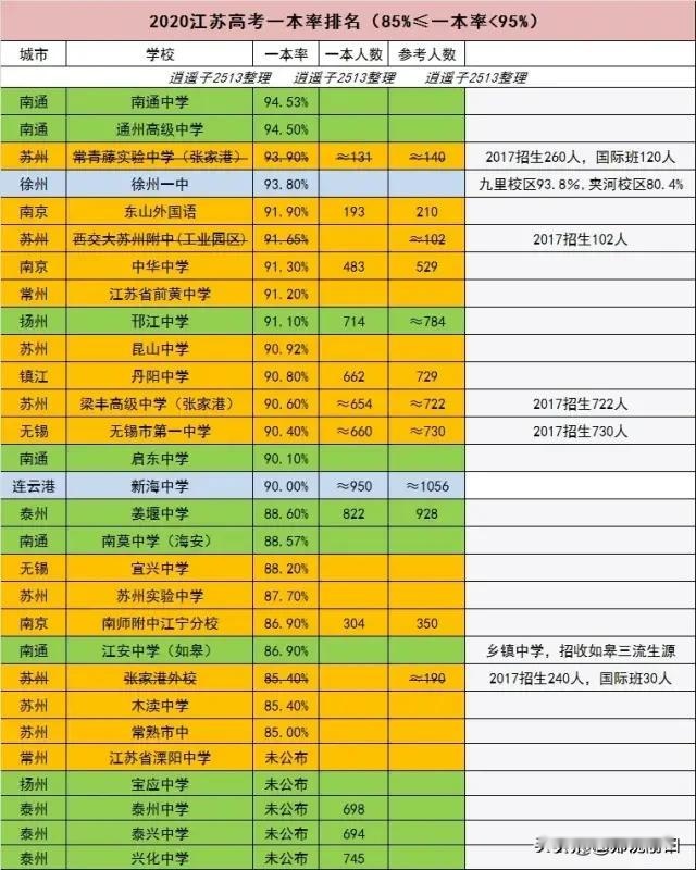 速看！无锡部分高中2020高考录取名单