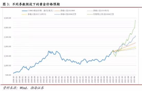 与印钞机赛跑！来测算一下第三轮史诗级的黄金牛市能走多远？