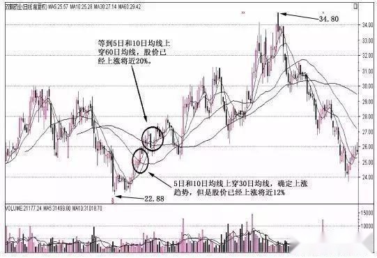 股市不败8字箴言：涨三不追，跌四不压，短短八字挣得盆满钵盈