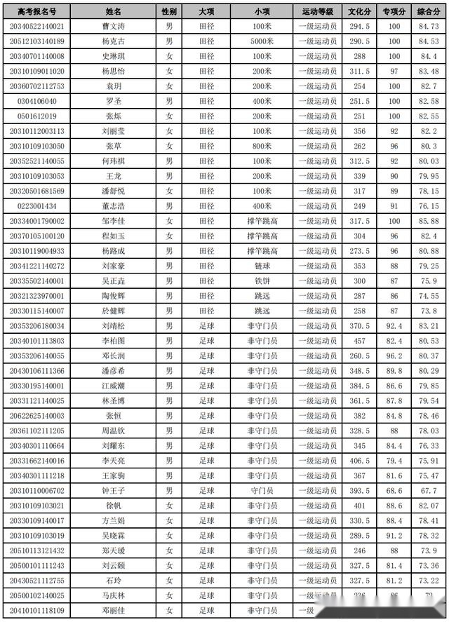 西安体育学院上海体育学院首都体育学院2020年体育单招拟录取名单