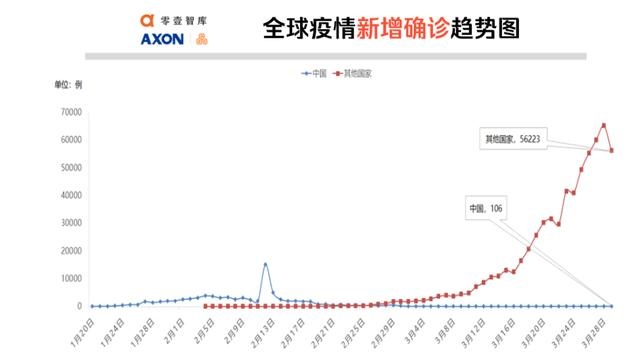 全球疫势｜全球一天新增10万病例，大数据测算美国累计感染将达49万