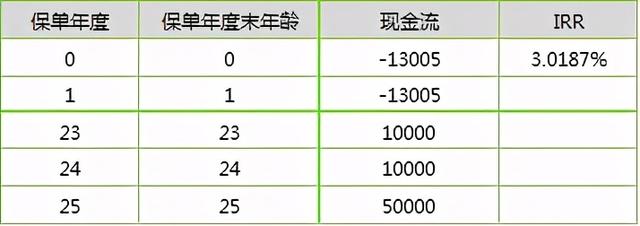 招商信诺珍爱未来少儿教育年金，IRR内部收益率测算