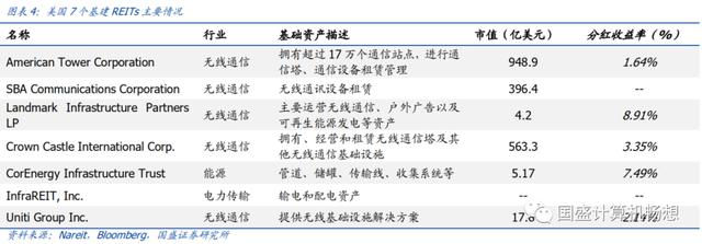 【国盛计算机】中国版REITs对计算机影响机制及力度测算