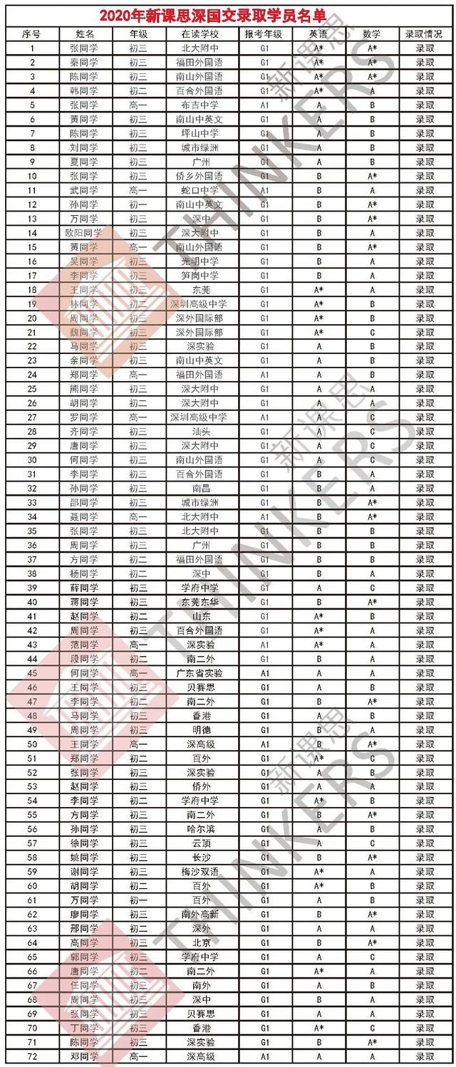 72人被录取，录取率达88.3%！2020年新课思深国交录取名单出炉