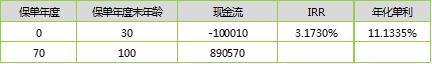 长生人寿福运金生养老年金险，IRR测算