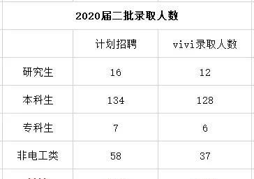 2020届二批河北省vivi学员录取名单