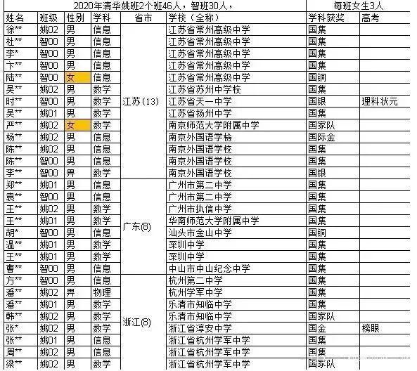 南京5人上榜！清华“最牛班”新生录取名单公布