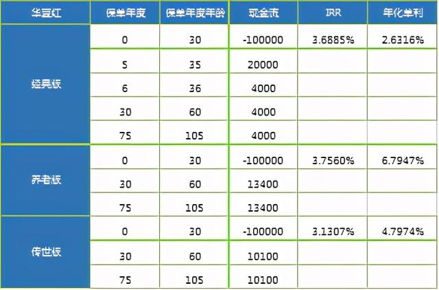 华夏保险华夏红，各版本真实收益测算