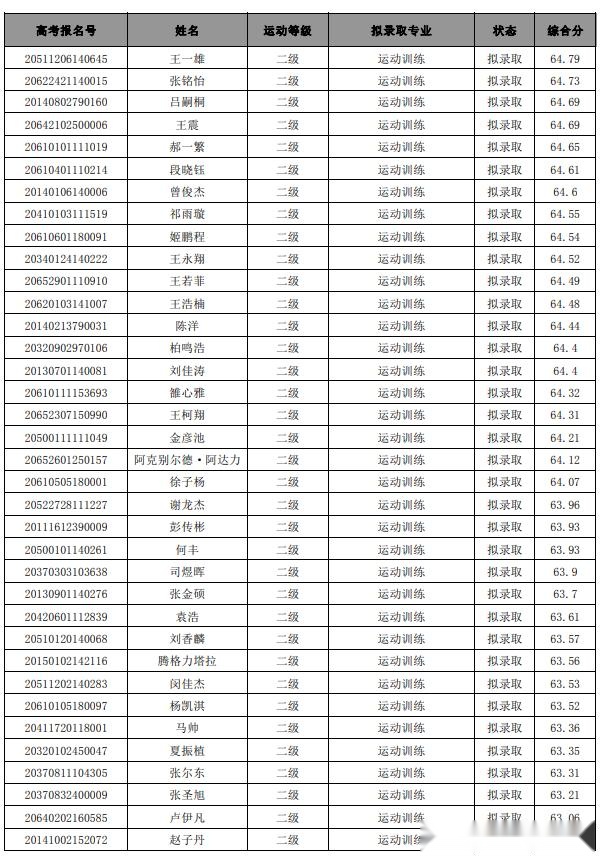 西安体育学院上海体育学院首都体育学院2020年体育单招拟录取名单