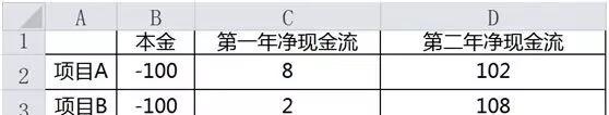 投资测算 ｜ 用Excel求IRR，轻松搞定项目回报测算指标