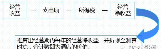 干货｜房地产项目的投资测算——附表格明细