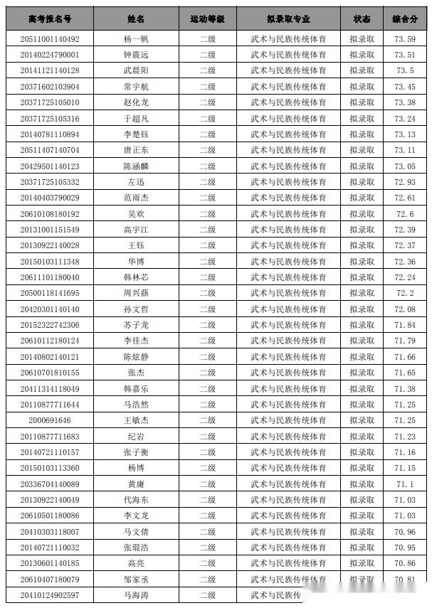 西安体育学院上海体育学院首都体育学院2020年体育单招拟录取名单