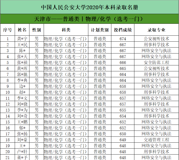 中国人民公安大学2020年本科生录取名单（广东、江苏、上海、天津）