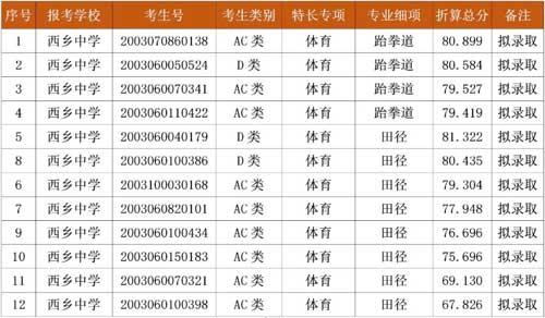 西乡、龙华两所中学自主招生二类录取名单出炉！你是否上榜？