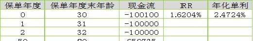 平安财富金瑞21年金险，各种选择的内部收益率IRR测算