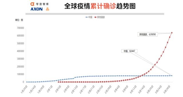 全球疫势｜全球一天新增10万病例，大数据测算美国累计感染将达49万