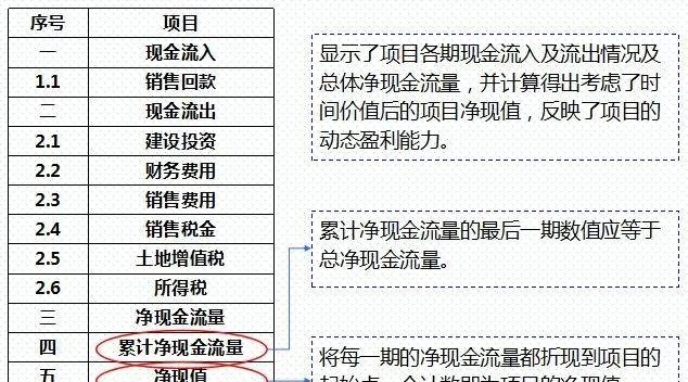 房地产项目投资经济测算