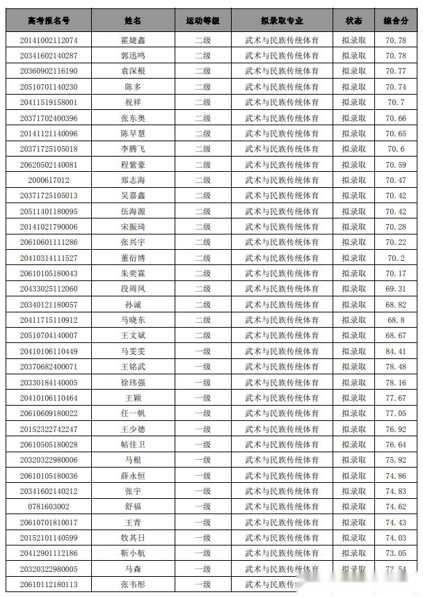 西安体育学院上海体育学院首都体育学院2020年体育单招拟录取名单