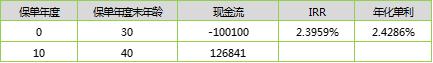 惠金生年金险，IRR内部收益率测算