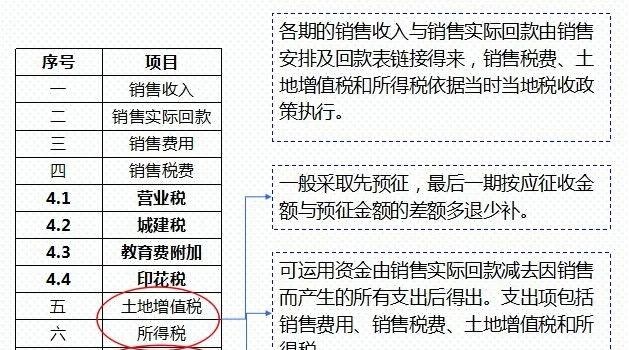 干货｜房地产项目的投资测算——附表格明细