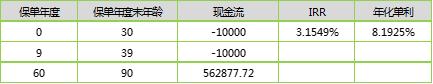 招商信诺自在人生B款年金险测算，达不到4.025%