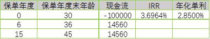 瑞享年年，一款短期快返还型4.025%预定利率年金险测算