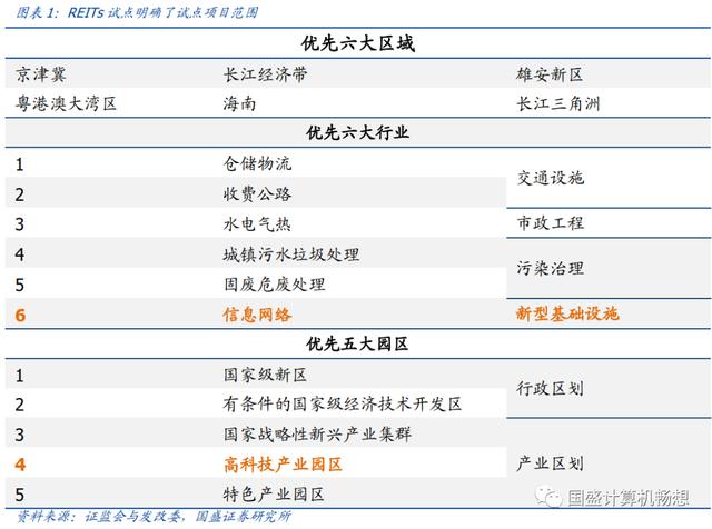 【国盛计算机】中国版REITs对计算机影响机制及力度测算