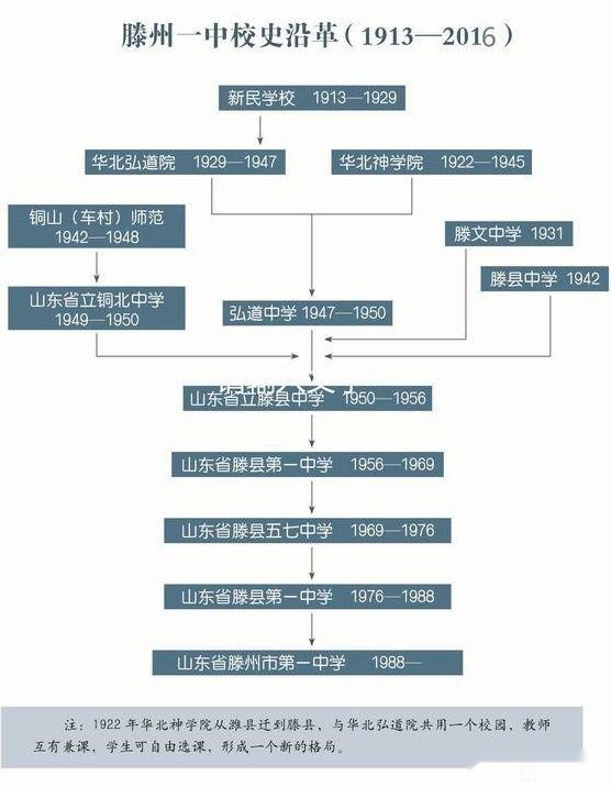 枣庄那些按序取名的中学的一些事