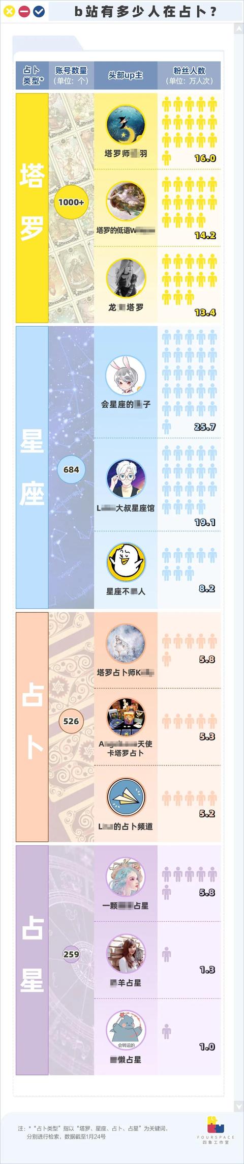 占卜师月入6位数 玄学收割了多少迷茫年轻人？