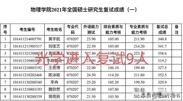 大连理工公布考研录取名单，上线人数不足，两门专业复试不刷人！