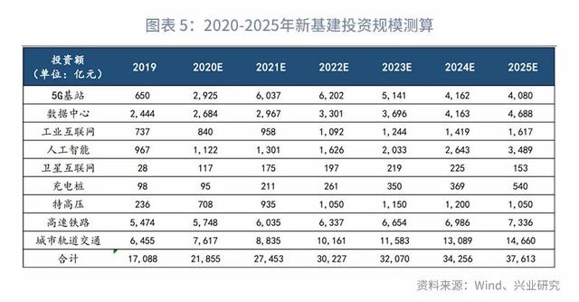 “顶天立地”新基建：分类定量测算