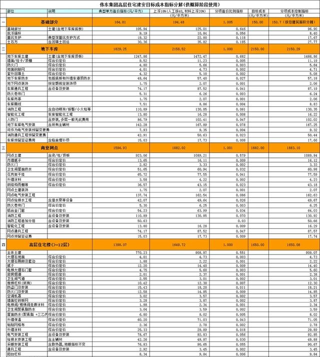 房地产项目经济测算模板150套，含开发成本、土地造价、项目案