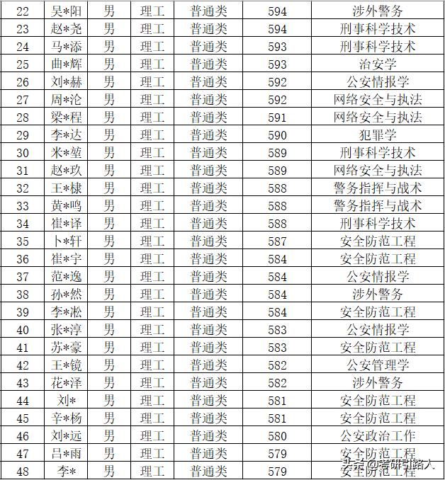 中国人民公安大学2020年本科录取名单（吉林重庆西藏云南山西青海安徽）