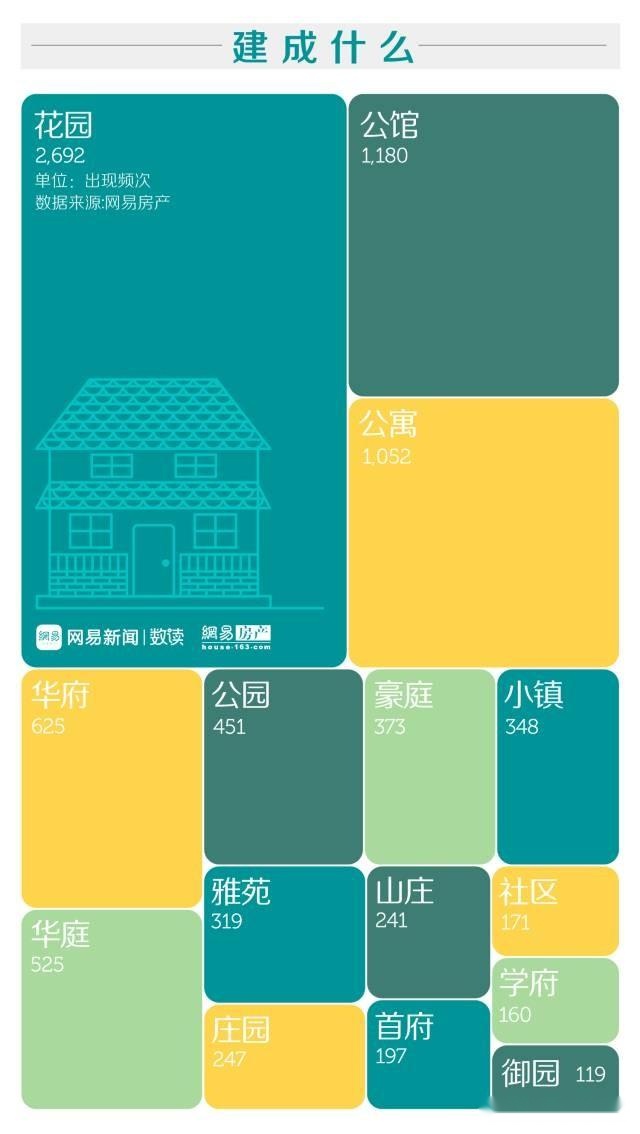 我们分析了54069个楼盘后，发现了中国楼盘取名的套路