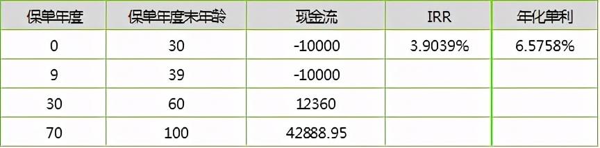 招商信诺自在人生B款年金险测算，达不到4.025%