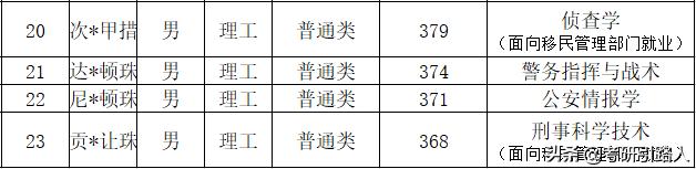 中国人民公安大学2020年本科录取名单（吉林重庆西藏云南山西青海安徽）