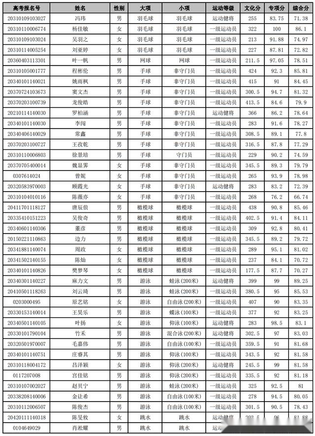 西安体育学院上海体育学院首都体育学院2020年体育单招拟录取名单